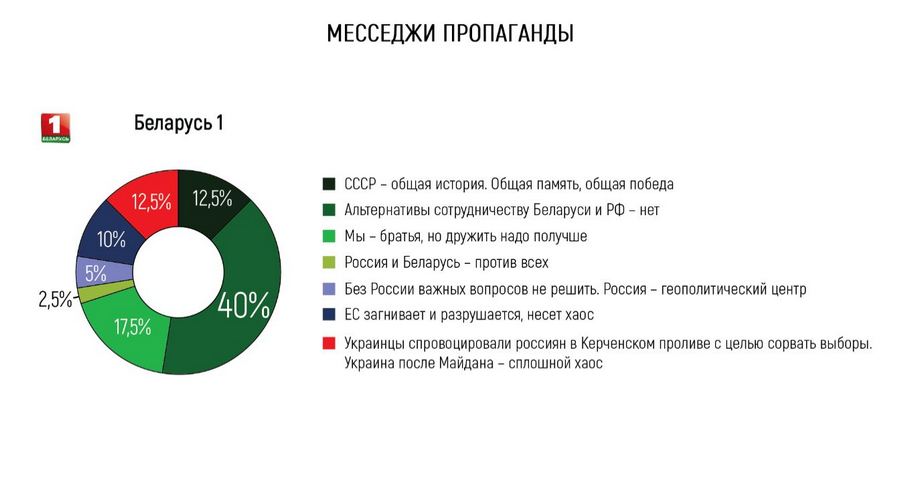 Основные месседжи пророссийской пропаганды Основные месседжи пророссийской пропаганды