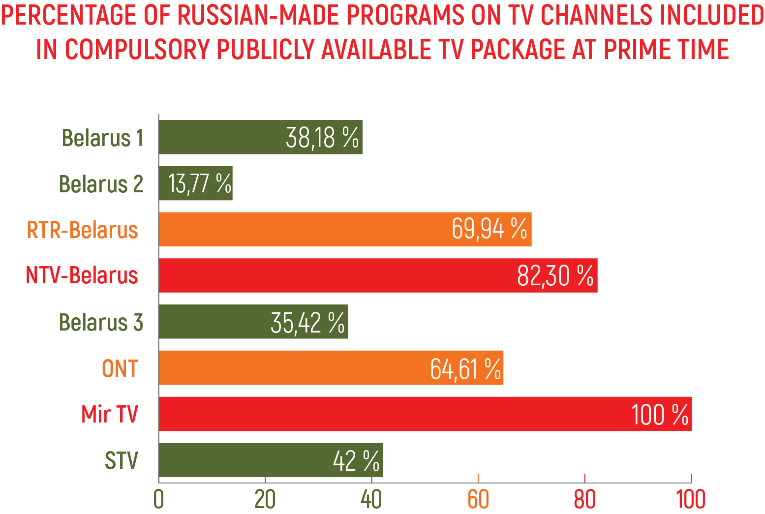 Percentage of Russian-made programs on TV channels included in compulsory publicly available TV package at prime time Percentage of Russian-made programs on TV channels included in compulsory publicly available TV package at prime time