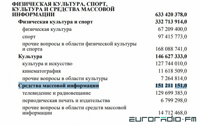 Расходы на государственные СМИ в бюджете Беларуси на 2019 год budgetpng.png
