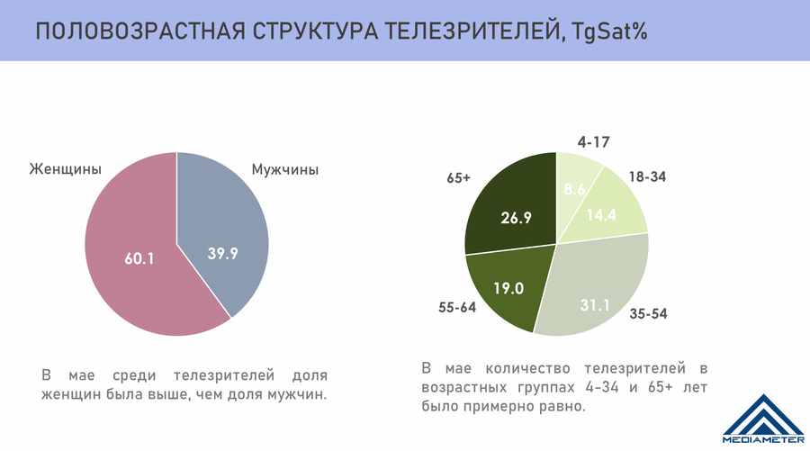 Большая частка аўдыторыі тэлебачання — жанчыны