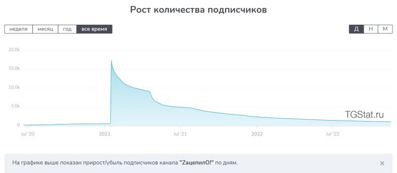 Изменение числа подписчиков канала с момента основания до сегодняшнего дня (источник: Tgstat)