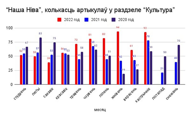 Паказчыкі "Нашай Нівы". Дыяграма Алеся Мінава