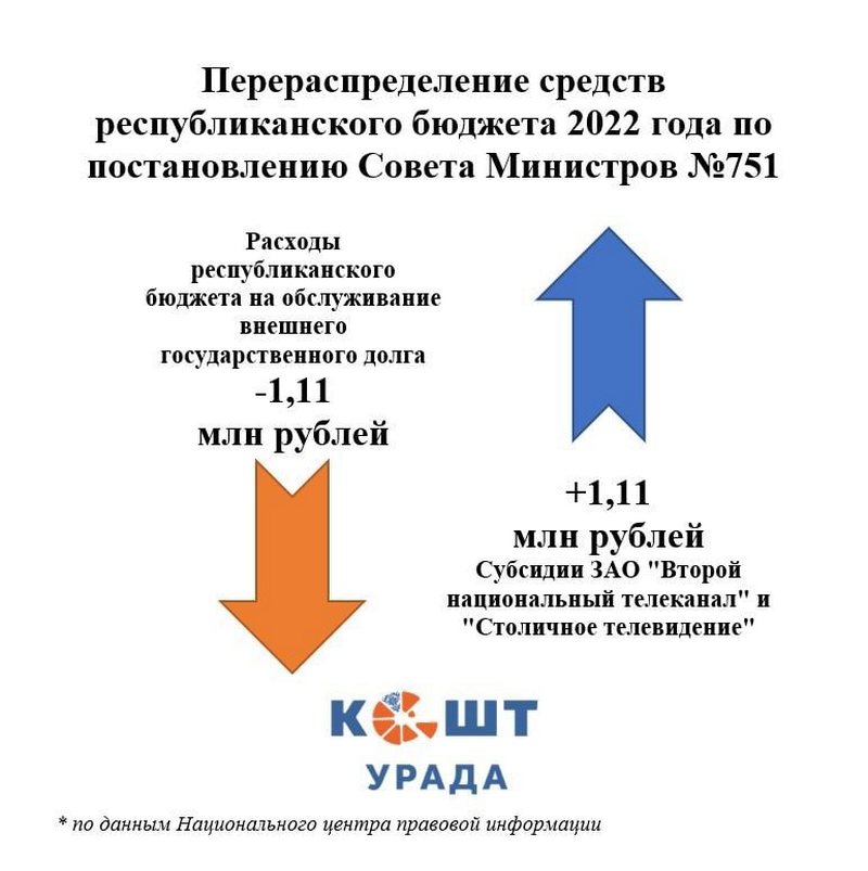 Інфаграфіка ад праекта «Кошт урада»