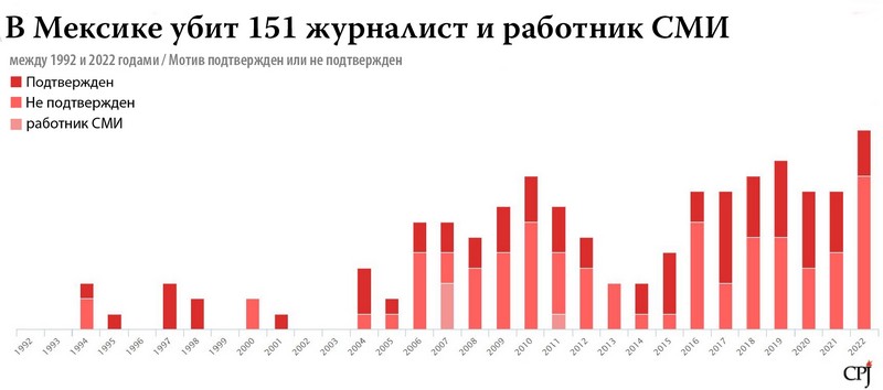 В 2022 году в Мексике КЗЖ задокументировал убийства трех журналистов в связи с их работой и расследует мотивы еще 10 убийств. Общее число – 13 убитых журналистов – является самым высоким показателем в Мексике за год с тех пор, как КЗЖ начал вести перепись в 1992 году