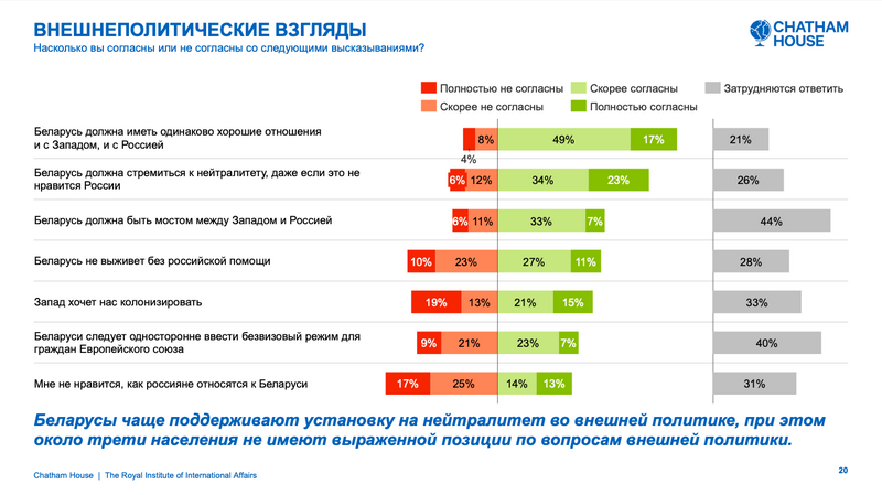 Результаты опроса Chatham House. Февраль 2023 года. Источник: Chatham House