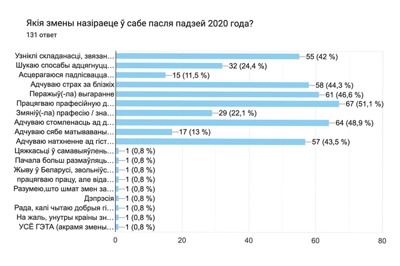 Скрыншот з вынікамі апытання беларускамоўнай версіі формы.