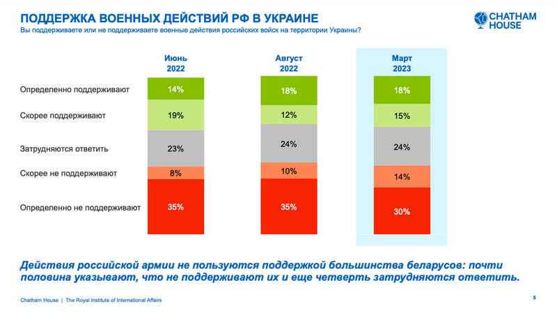 Результаты опроса Chatham House. Март 2023 года. Источник: Chatham House