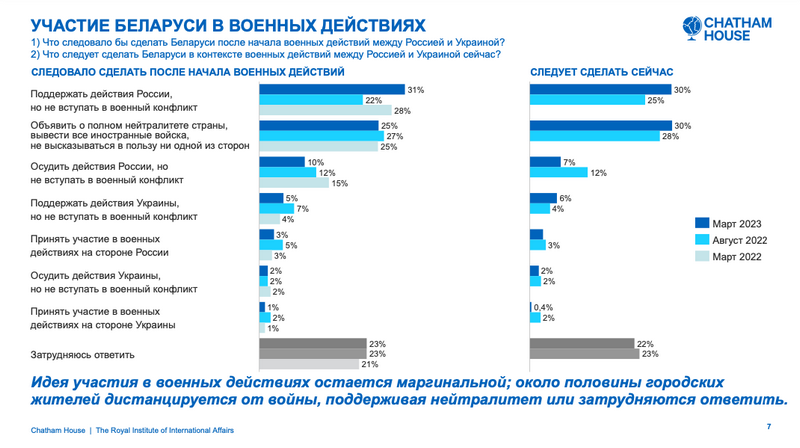 Результаты опроса Chatham House. Март 2023 года. Источник: Chatham House