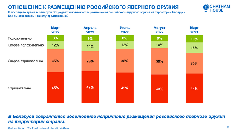 Результаты опроса Chatham House. Март 2023 года. Источник: Chatham House