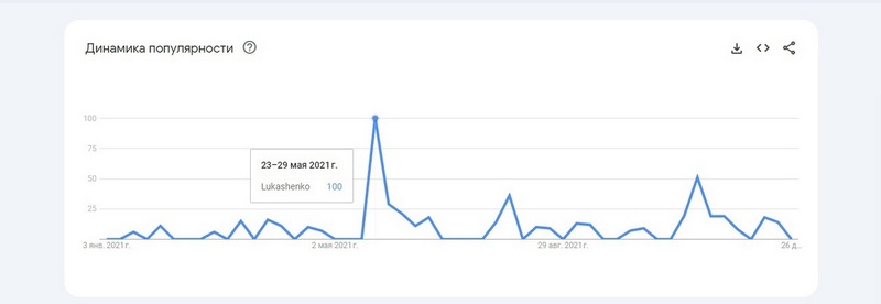 Два пика на графике – два пика созданных Лукашенко кризисов