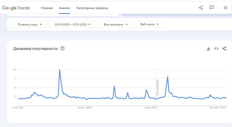 Колебания интереса к Беларуси в мировом поиске