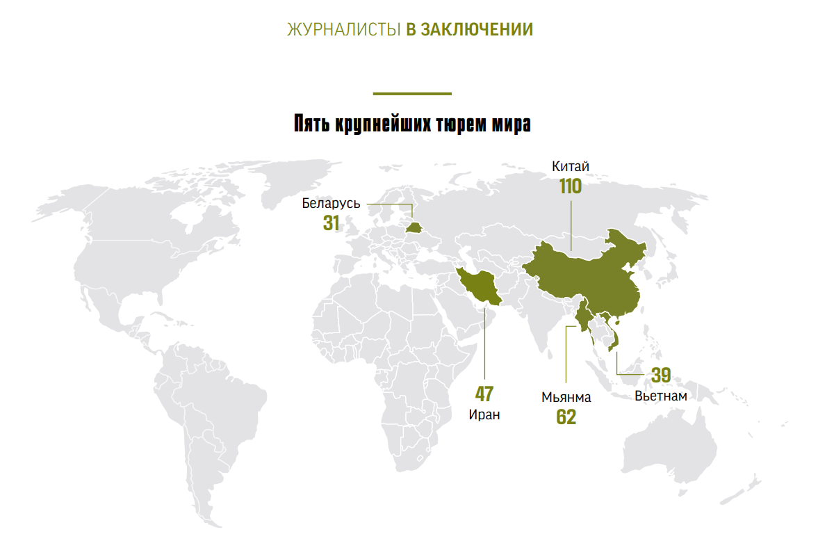Более половины (54 %) всех заключенных журналистов в мире находятся в тюрьмах пяти стран.Скриншот из годового доклада RSF о задержанных, убитых, захваченных в заложники и пропавших без вести журналистах по всему миру.