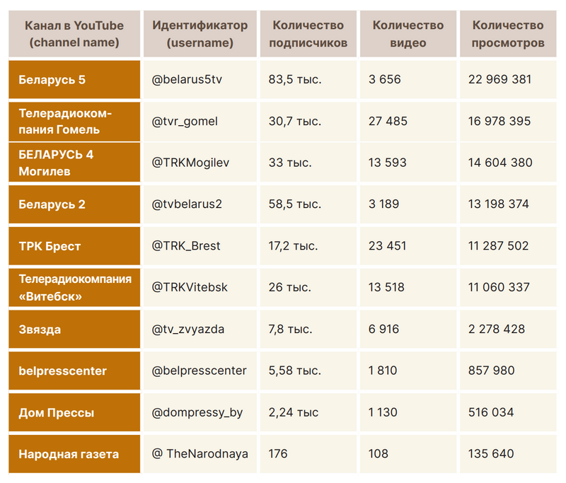 Источник: Данные YouTube на 29 января 2024 года
