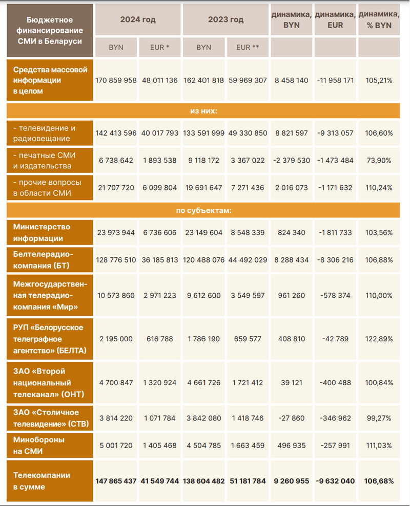 * курс BYN/EUR OANDA на 28 января 2024 года. ** курс BYN/EUR OANDA на 1 января 2023 года