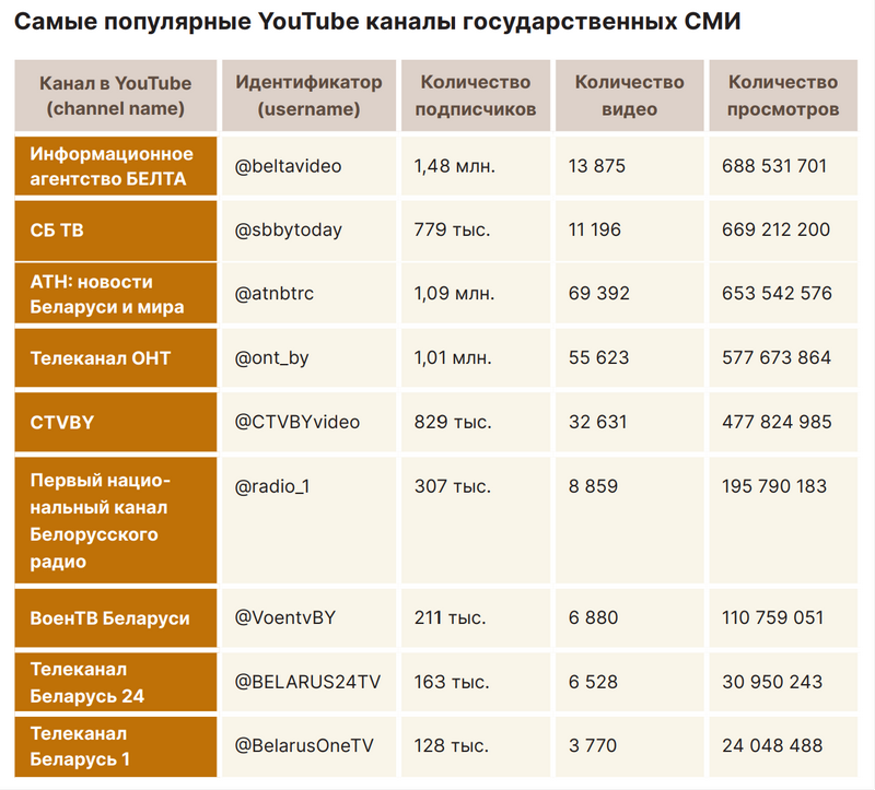 Источник: Данные YouTube на 29 января 2024 года