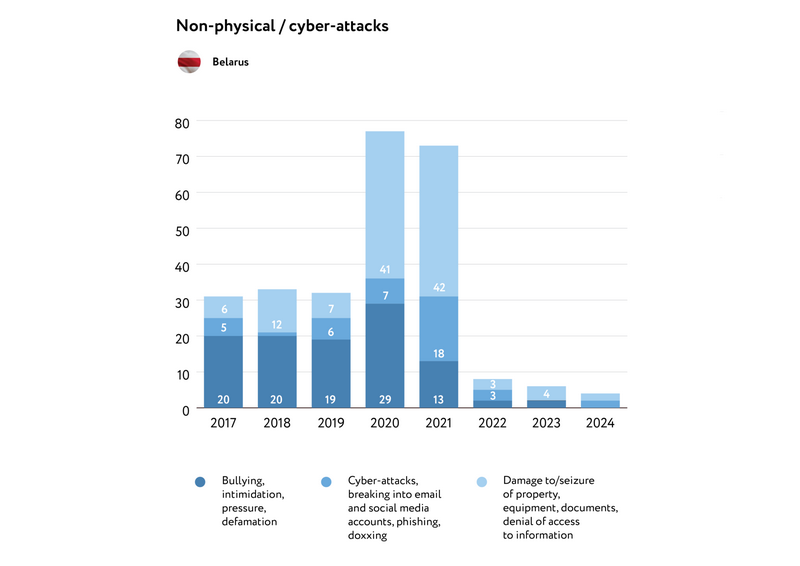 Attacks on media workers in Belarus in 2023-2024